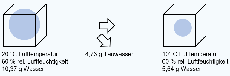 Entstehung Tauwasser und Schimmel